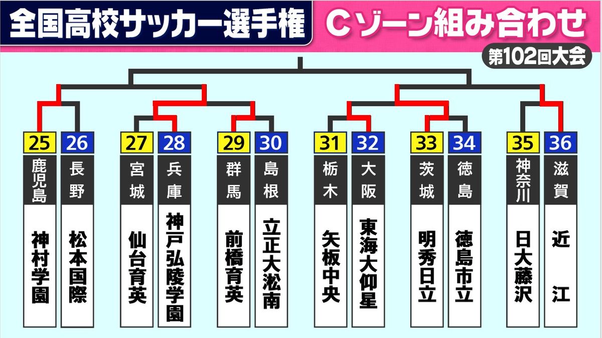 【高校サッカー】Cゾーン3回戦　前回4強の神村学園　インターハイ王者・明秀日立などが登場