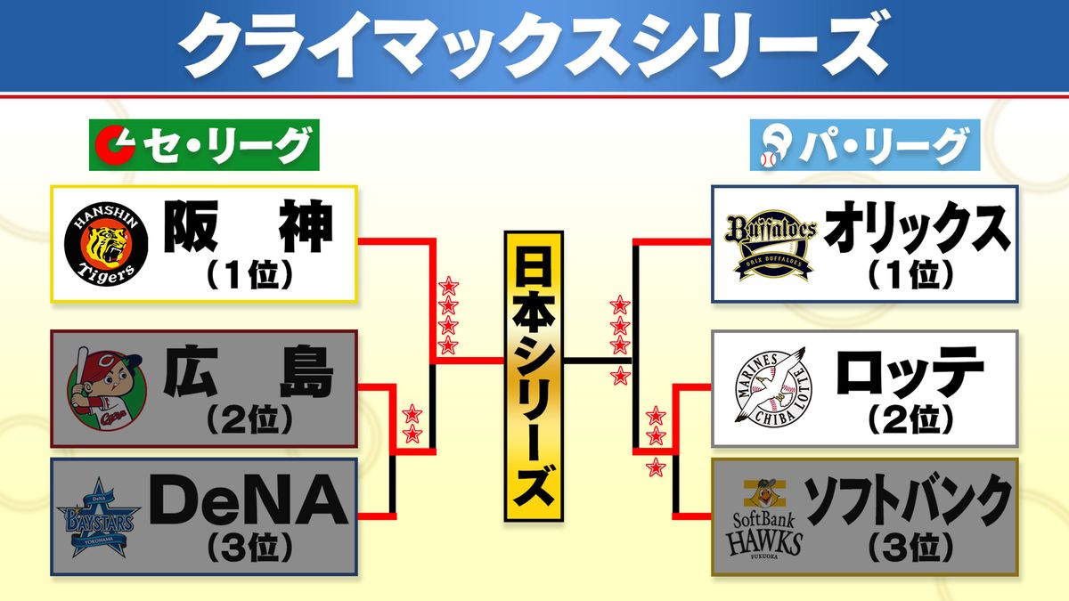 CS第3戦終了時　阪神は日本シリーズ進出　オリックスは王手