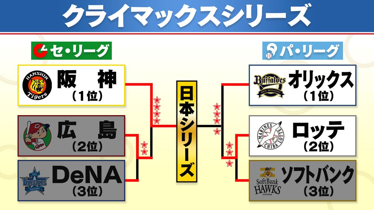 【CSファイナル】セ･阪神が日本シリーズ進出　パ･オリックスが王手　ロッテは崖っぷち