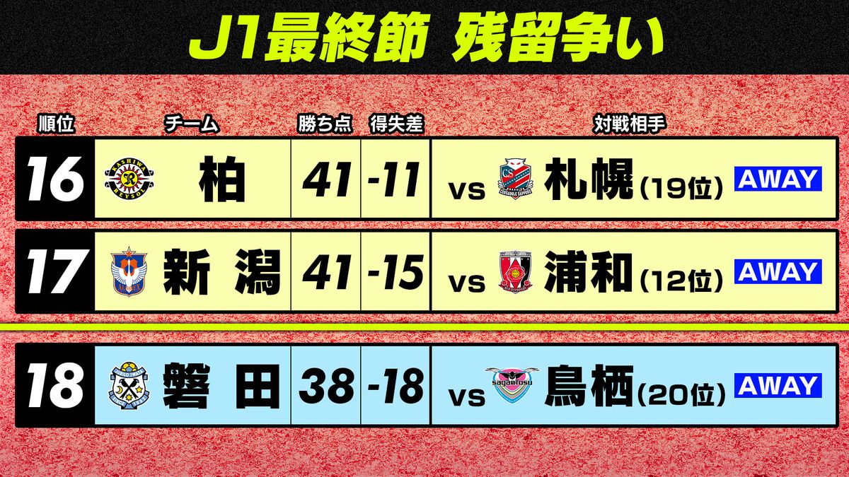 【J1残留争い】磐田は勝利が必須　新潟は引き分けで自力残留も“天敵”浦和と対戦　柏は得失点差で優位