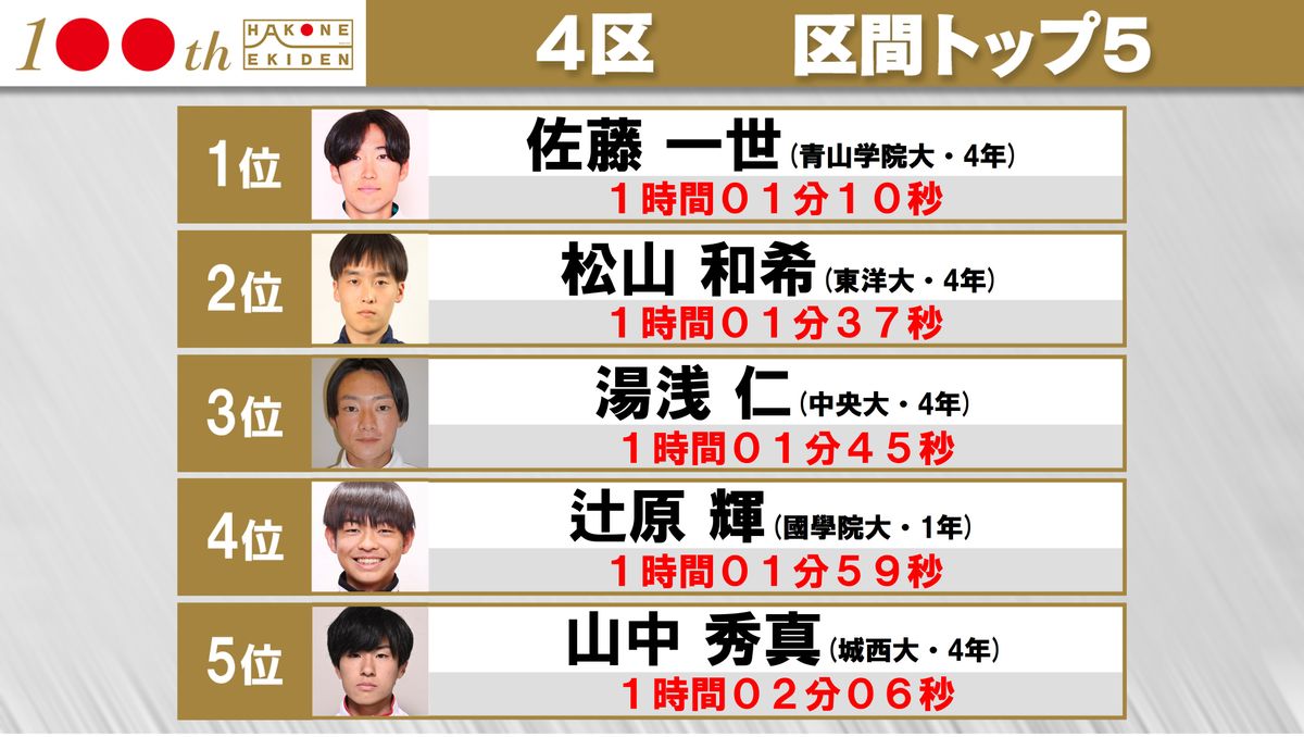 【箱根駅伝】青山学院大・佐藤一世が4区区間賞　2位駒澤との差を約1分半に広げる