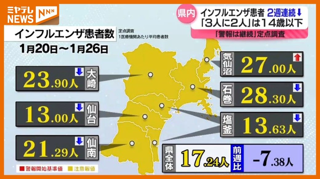 インフルエンザ患者「２週続けて減少」県内全域の警報は継続＜宮城県・定点調査＞