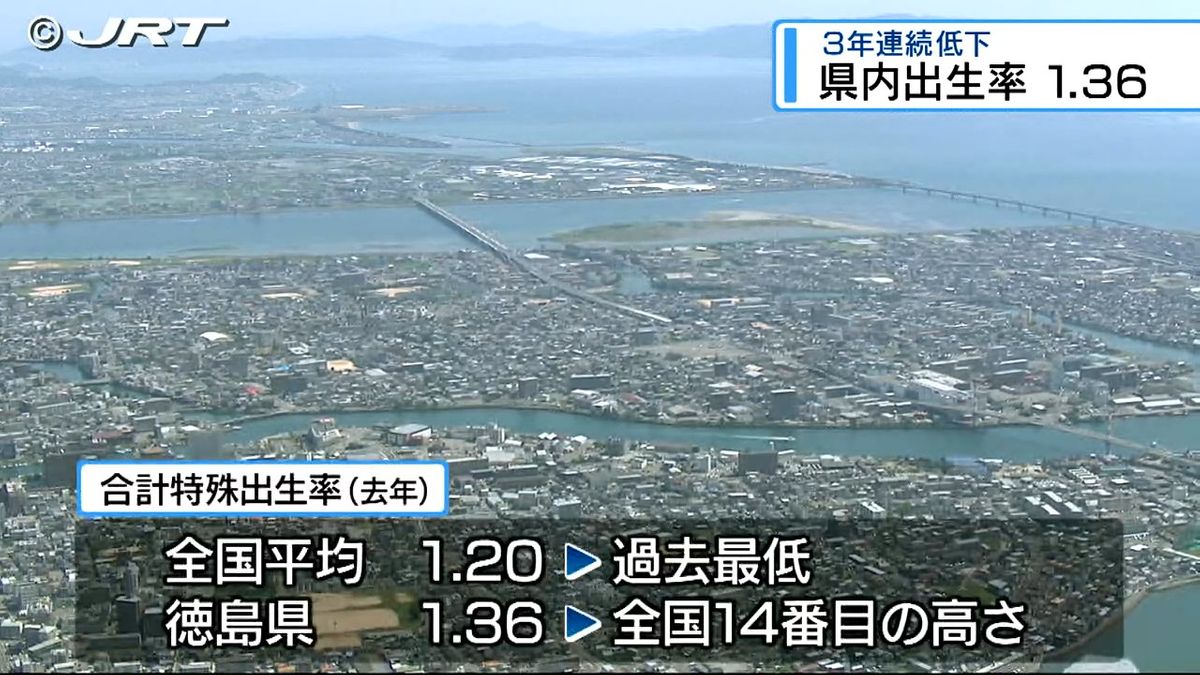 3年連続低下 県内出生率1.36　出生数も初の4000人割れ【徳島】