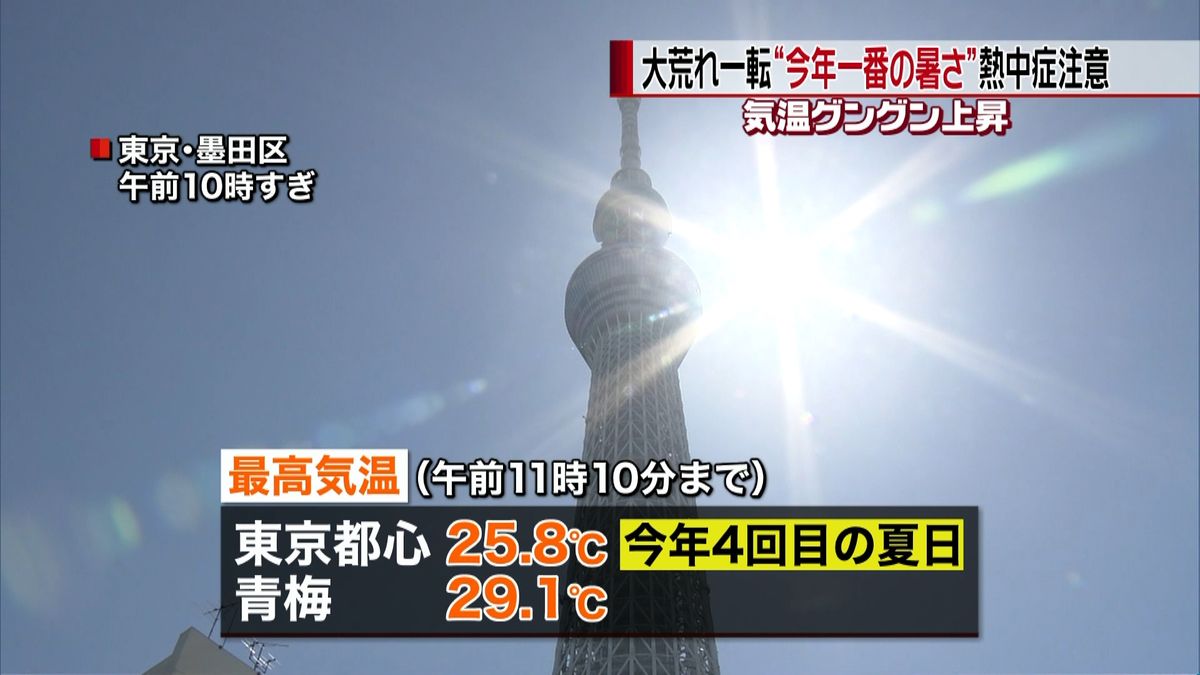大荒れ一転、真夏日に　関東で３０℃超も