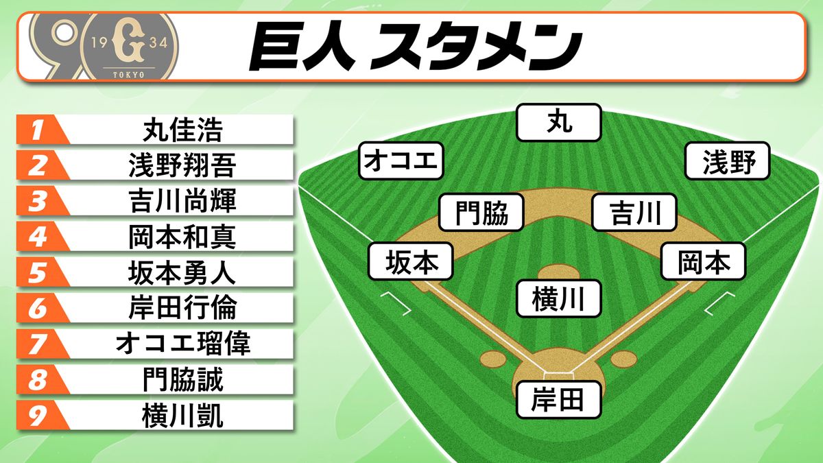 【スタメン】優勝M6巨人　敵地マツダで広島に6連勝なるか？　オコエ瑠偉が7番レフト