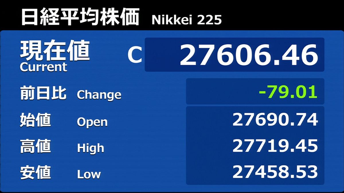 日経平均79円安　終値2万7606円