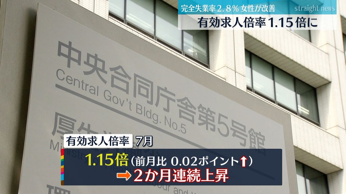 有効求人倍率１．１５倍に　前の月より上昇