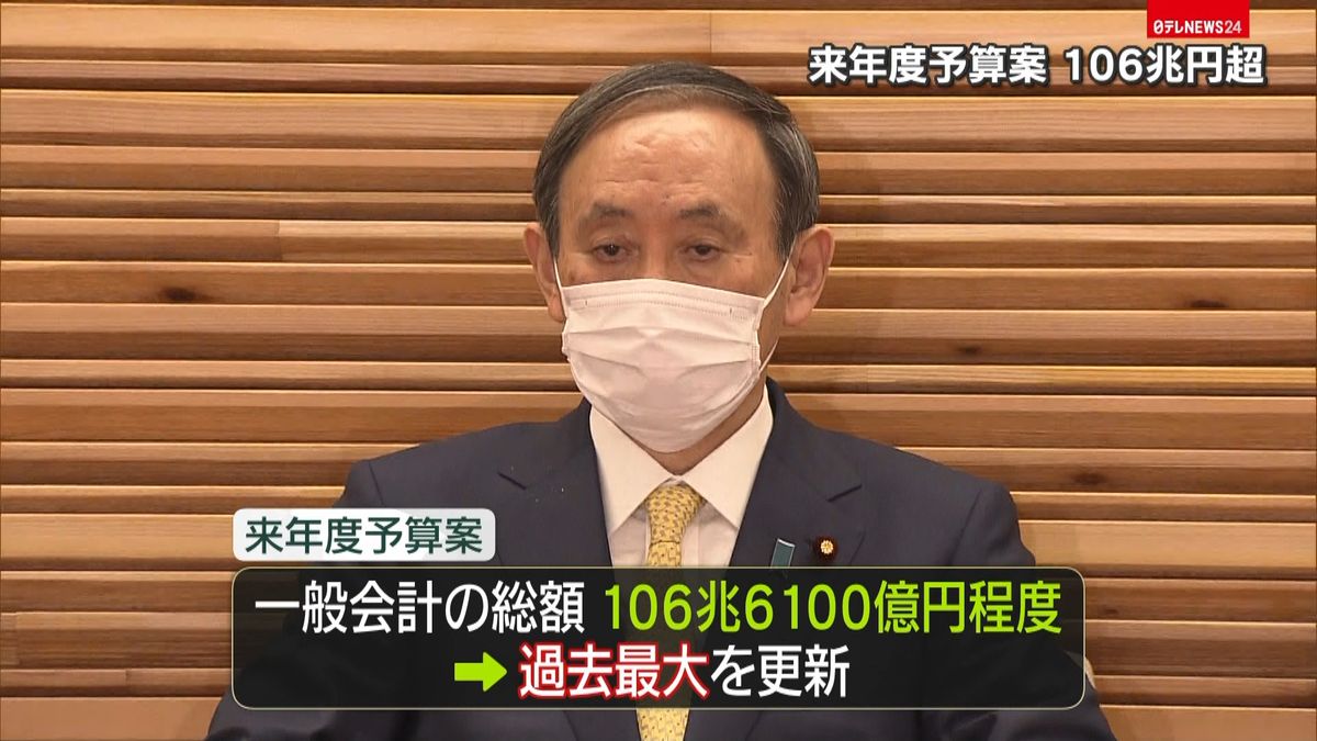 来年度予算案１０６兆円超　過去最大更新へ