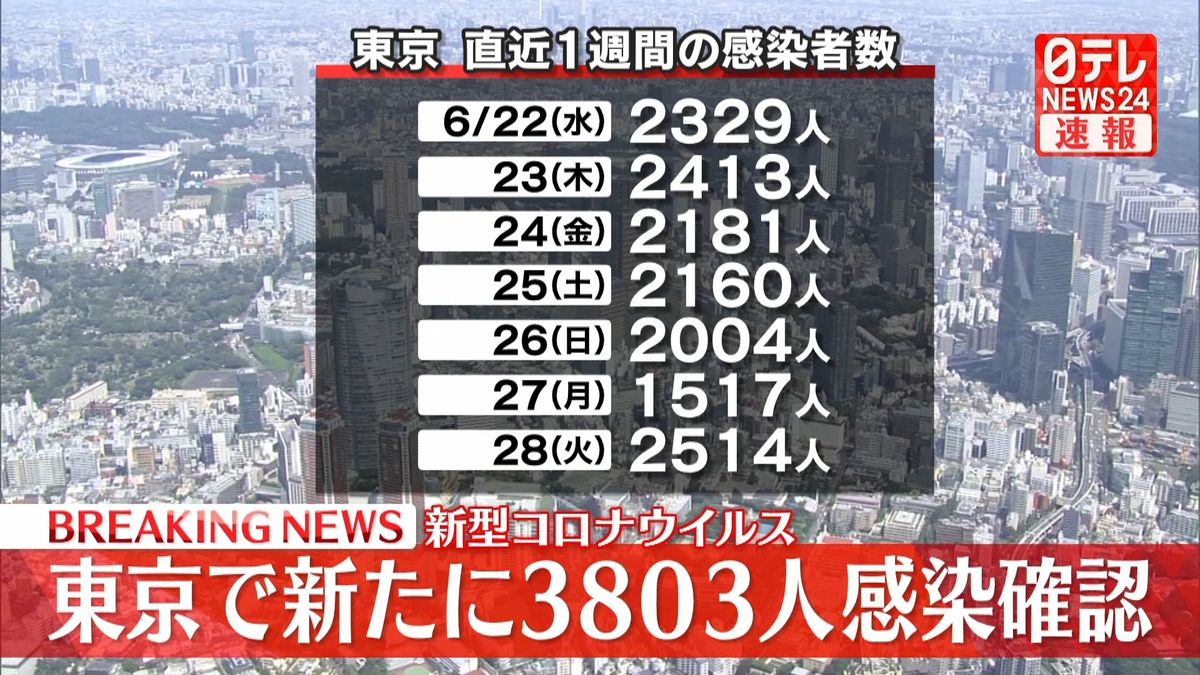 東京で新たに3803人の感染確認、約1か月ぶりに3000人を上回る　新型コロナウイルス