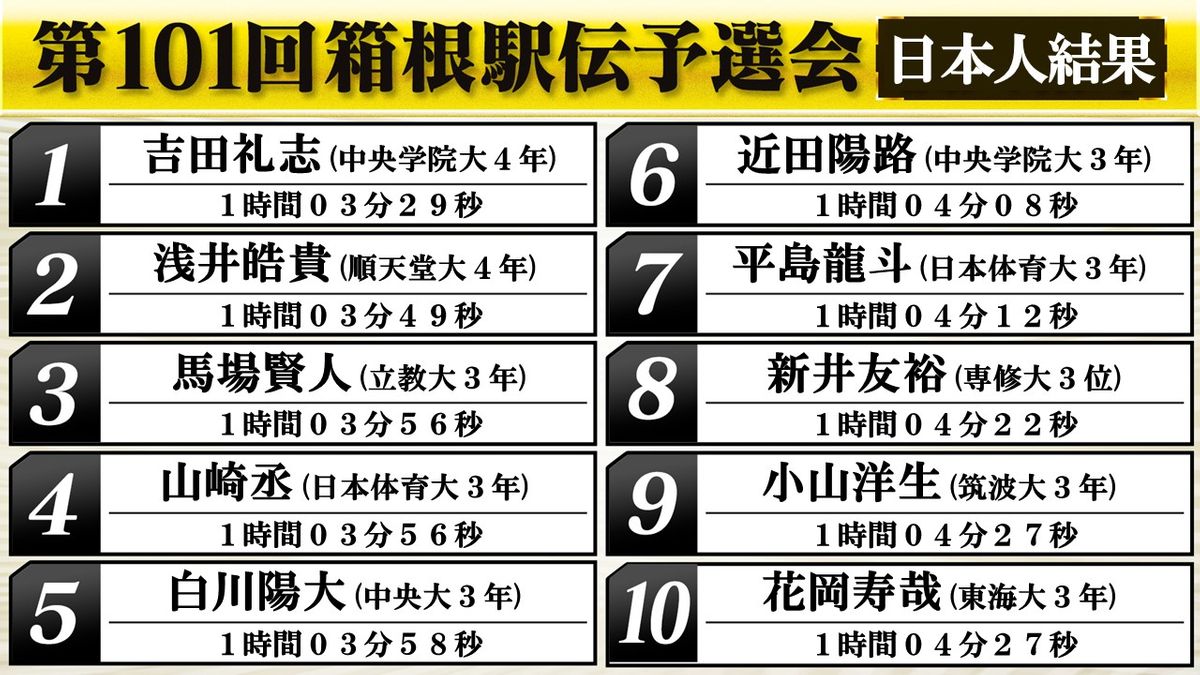 箱根駅伝予選会　日本人上位10人