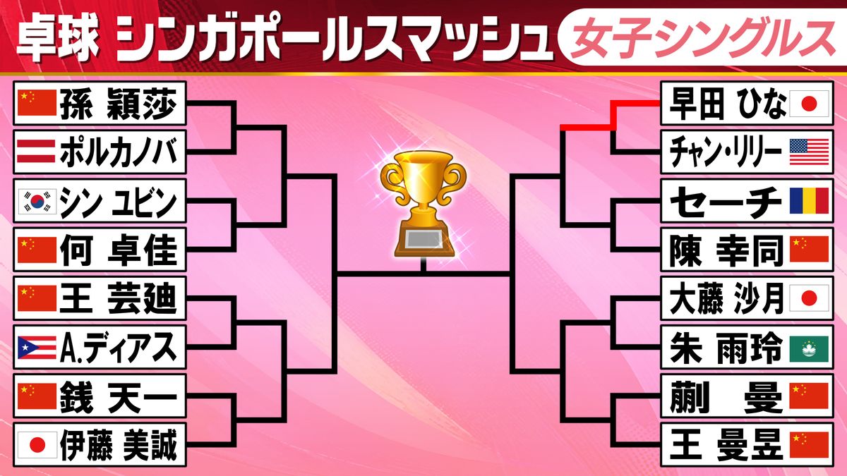 早田ひながアメリカ選手に勝利で8強入り　7連続ポイントで逆転する場面も【卓球・シンガポールスマッシュ】