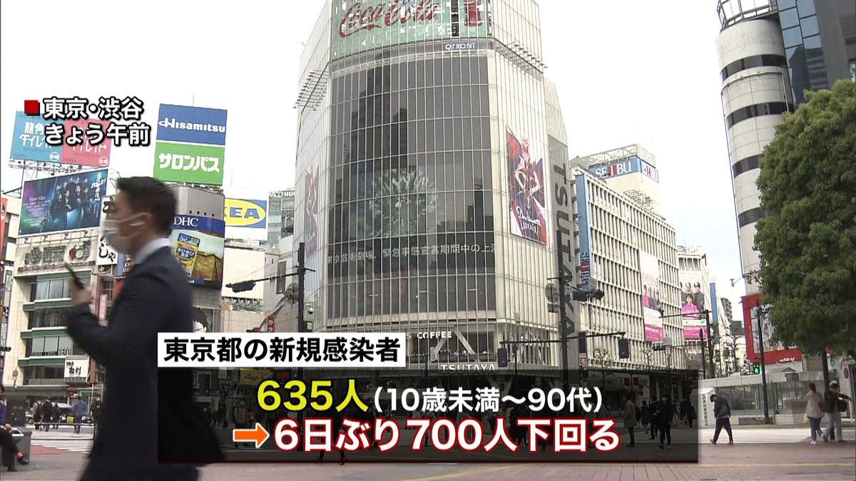 東京６３５人確認「ステイホーム徹底を」