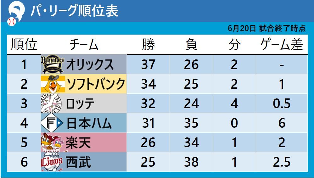 【パ・リーグ順位表】楽天が敗れ交流戦優勝ならず　21日に最終戦