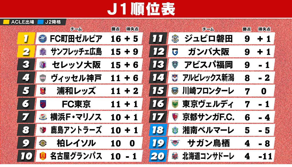 【J1順位表】町田、広島、C大阪が頭ひとつ抜け出す　札幌は7戦目で今季初勝利