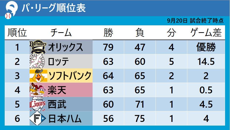 【パ・リーグ順位表】オリックス3連覇　CS争いは混沌　2位ロッテから4位楽天まで『2.5差』