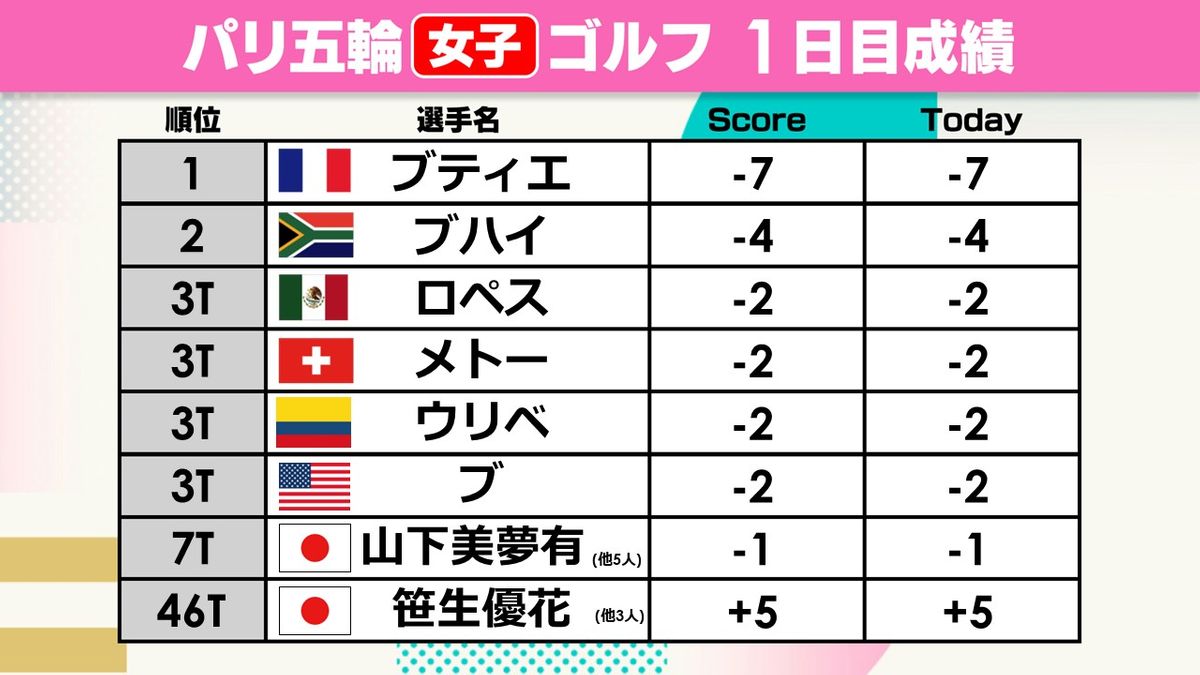 「応援にすごいパワーをもらっている」山下美夢有が首位と6打差7位タイ発進　笹生優花は46位タイと出遅れる　【ゴルフ女子】