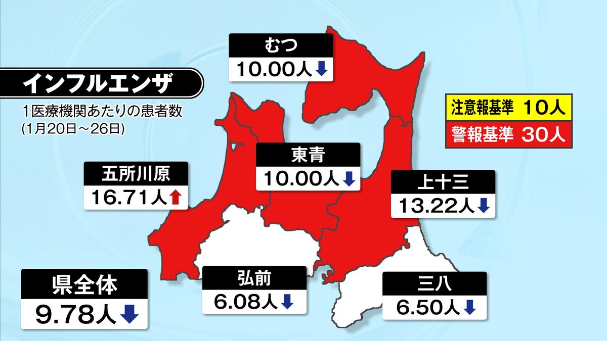 インフルエンザ患者4週連続で減少　三八の警報解除