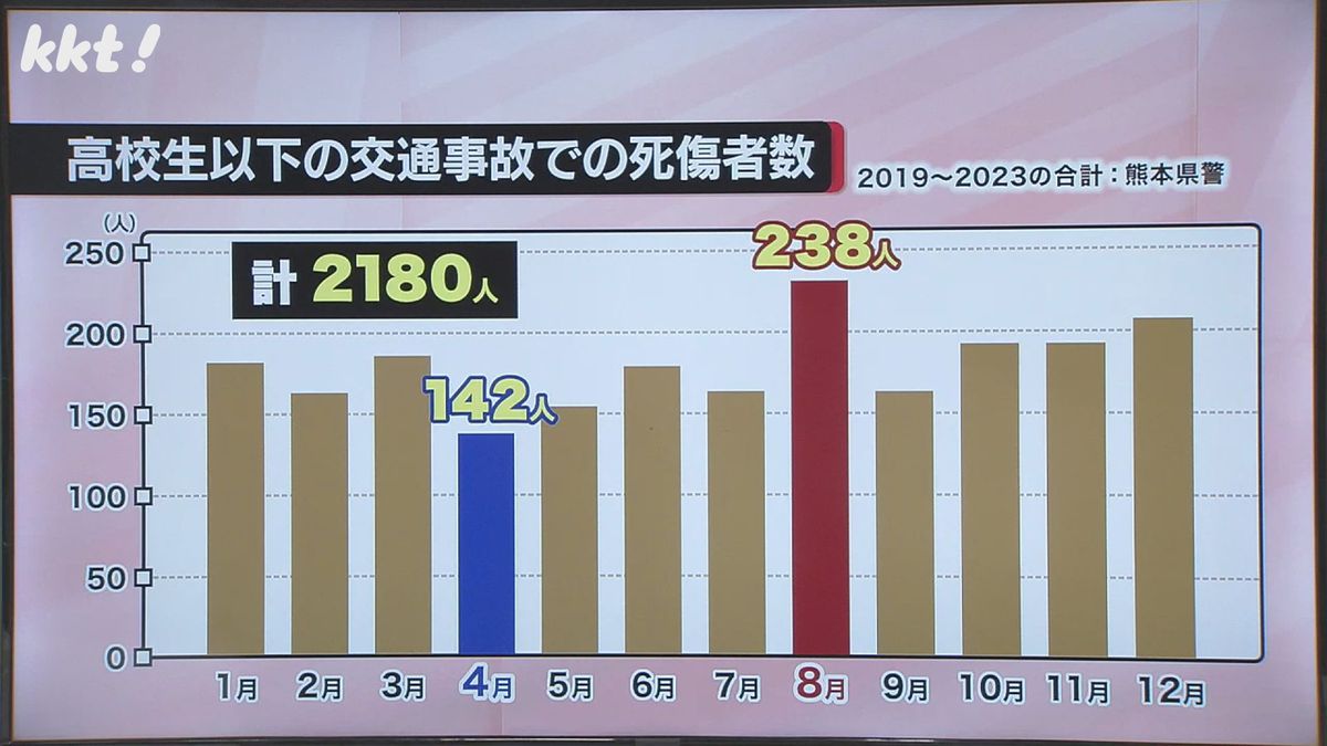 高校生以下の交通事故での死傷者数