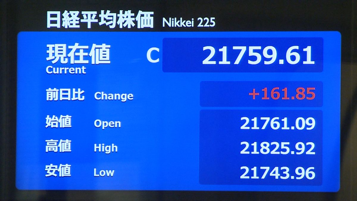 日経平均　米中摩擦の懸念和らぎ買い広がる