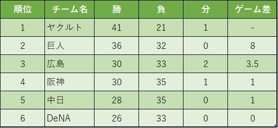 【セ・リーグ順位表】ヤクルトと巨人の差が8に広がる　中日は大野雄大の気迫の投球で5位に浮上