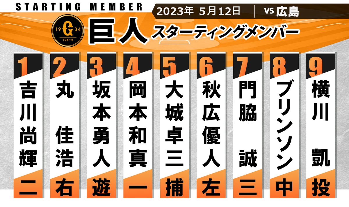 【巨人スタメン】秋広優人が3試合ぶり6番レフトで復帰 先発は横川凱　3連勝なるか