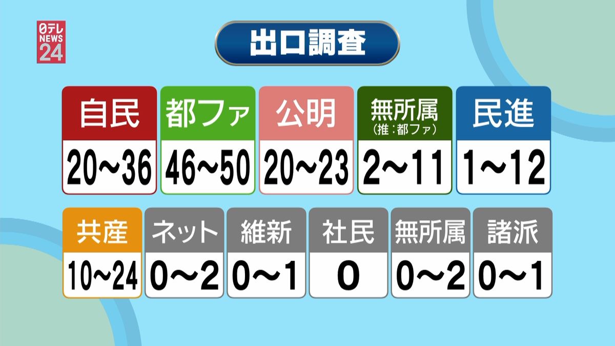 【都議選】小池知事の勢力が過半数確実