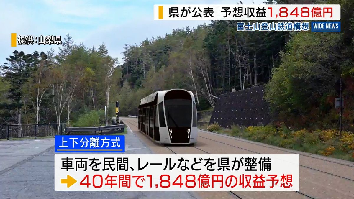 「40年で収益1848億円」富士山登山鉄道で県 官民連携「最も有効な手段」 山梨