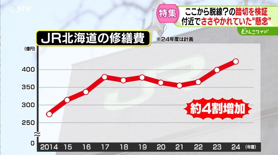 ＪＲ北海道の修繕費