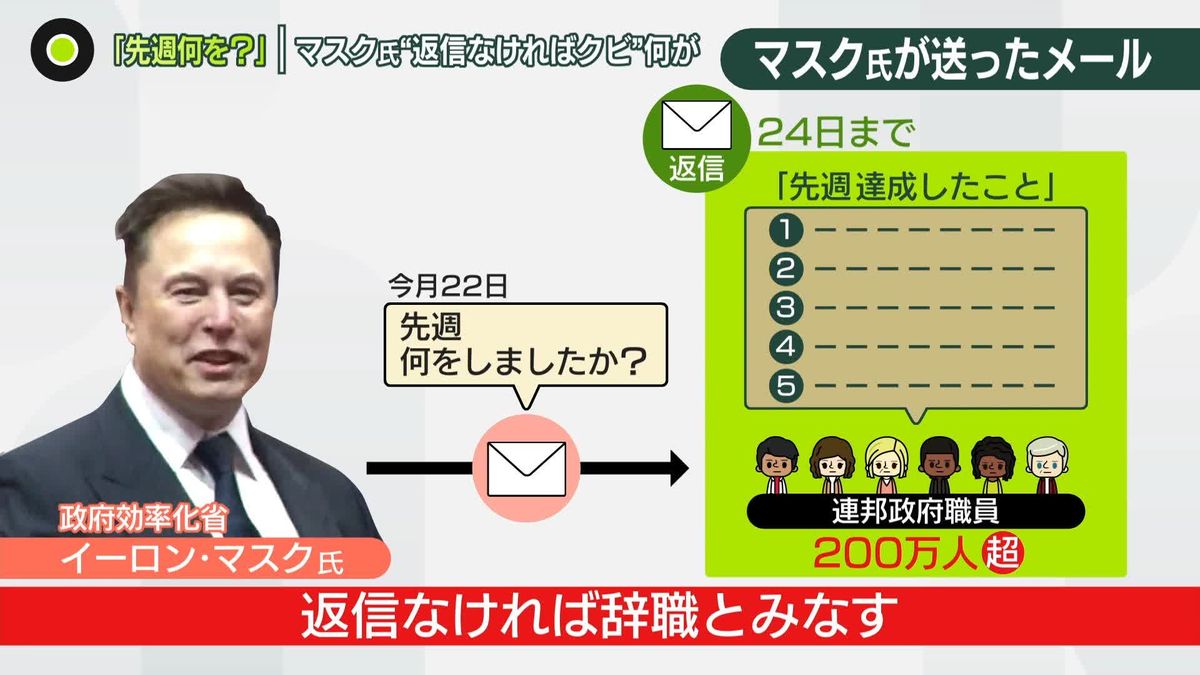 “返信なければクビ”投稿で広がる混乱　マスク氏影響か？ワシントンで“異変”住宅価格も下落