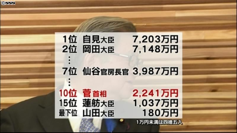 菅内閣の資産公開　菅首相は２２４１万円