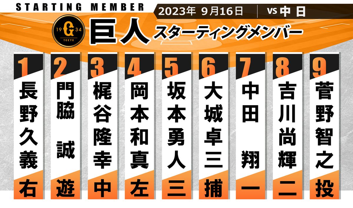 【巨人スタメン】先発は中日戦防御率0.00の菅野智之　前日2HRの中田翔は7番・ファースト