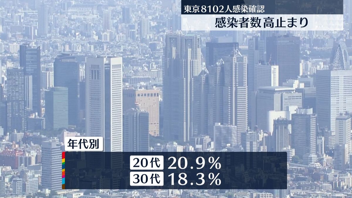 東京で8102人感染　直近7日間の平均は7552.9人