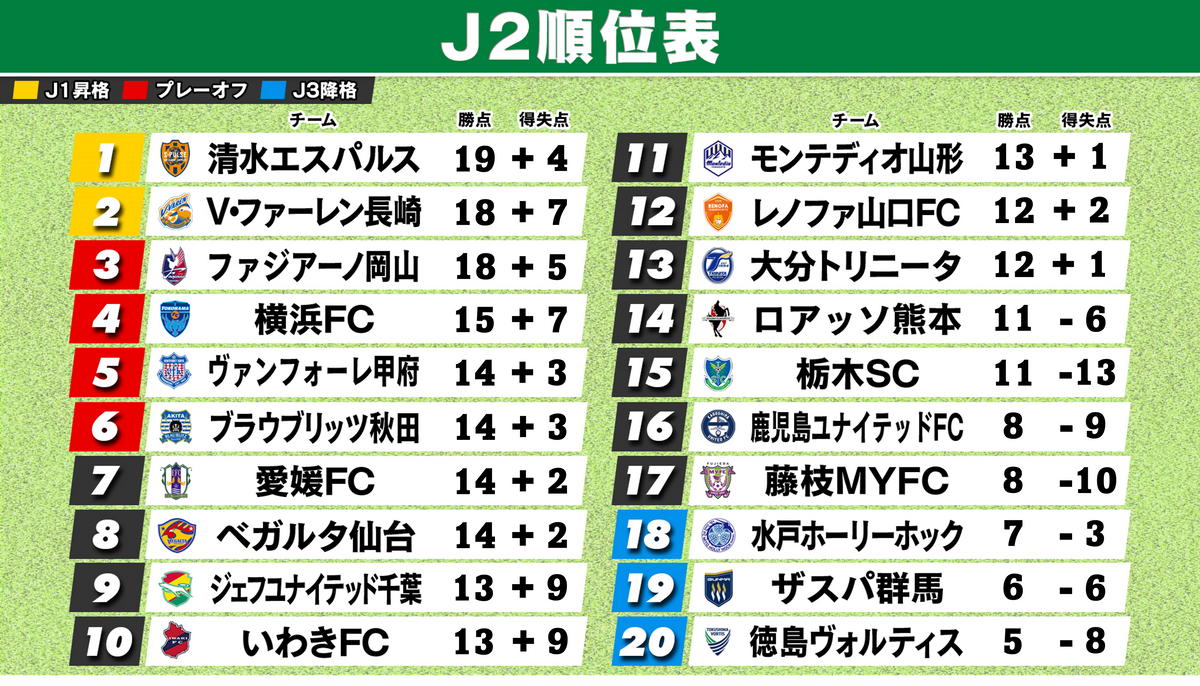 【J2順位表】清水が首位に立つ　長崎2位浮上　岡山が3位後退　最下位・徳島は5戦勝利なし