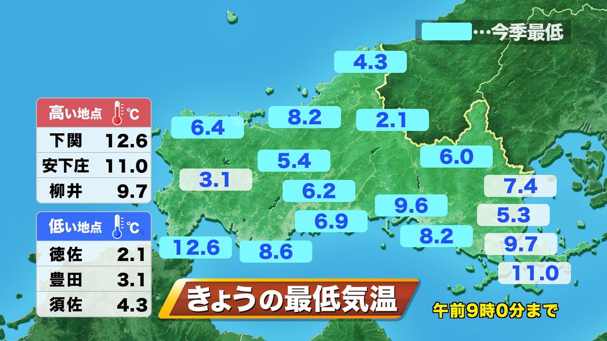 二十四節気「立冬」にふさわしく冷え込み厳しい朝に…8日(水)朝は今季一番の冷え込みの地点続出・山口