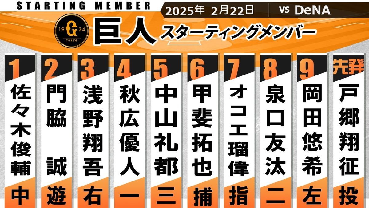 【巨人】オープン戦開始！先発は開幕投手・戸郷翔征　バッテリーを組む甲斐拓也は初実戦　4番は打撃好調・秋広優人