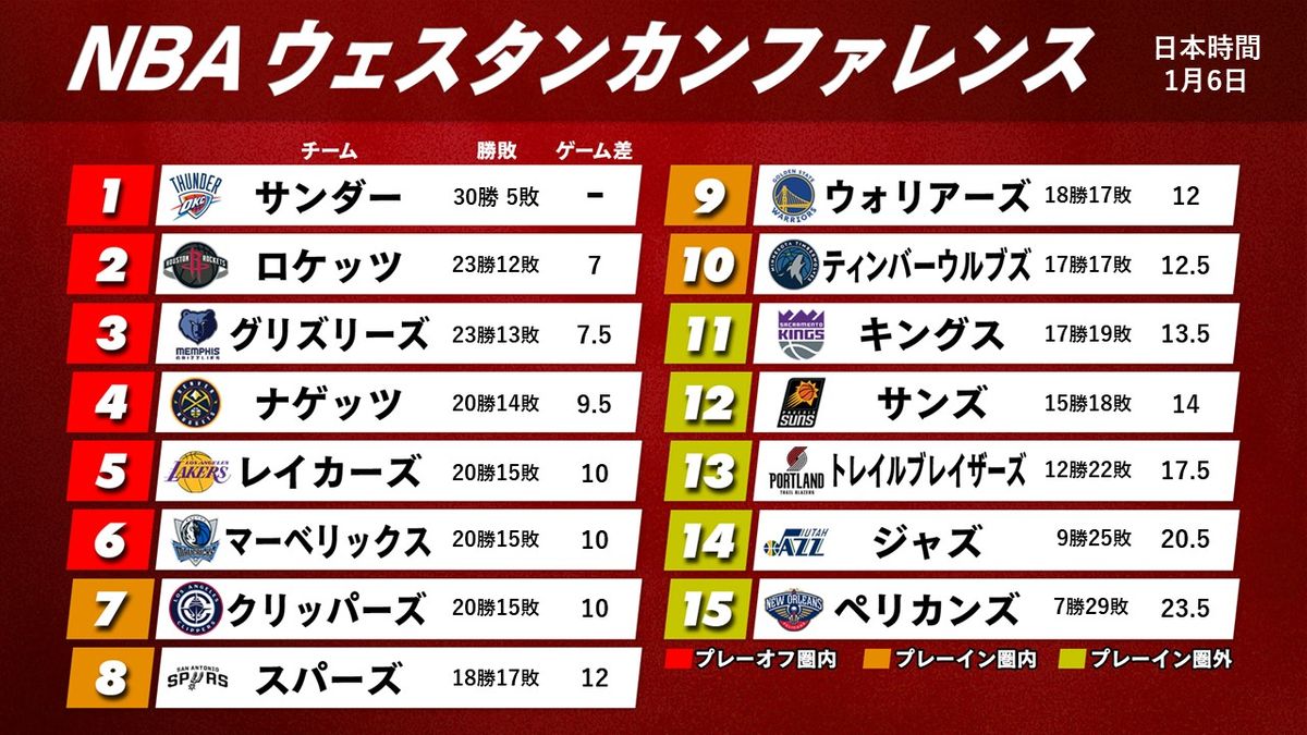 【NBA西地区順位表】サンダーがフランチャイズ記録15連勝で30勝到達　レイカーズとの接戦制したロケッツが7ゲームで追走