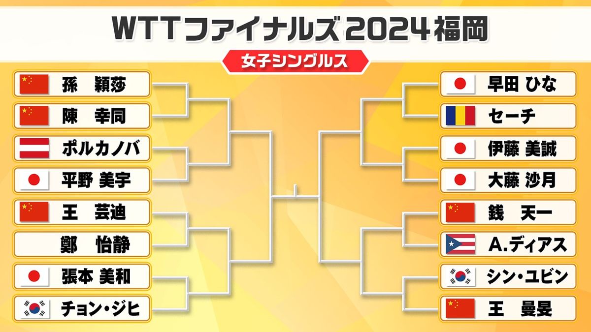 【卓球】早田ひなが復帰戦へ　平野美宇、張本美和は2回戦で中国トップ3と激突か　好調の大藤沙月はいきなり伊藤美誠と対戦　20日開幕のWTTファイナルズ福岡