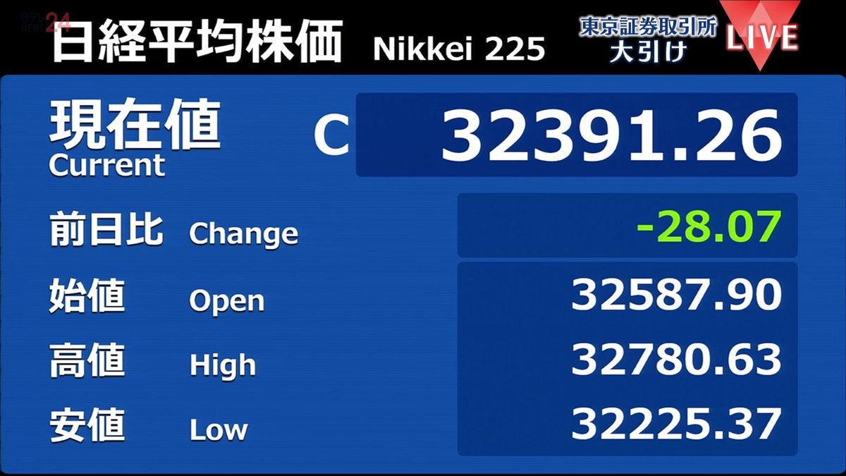 日経平均28円安　終値3万2391円