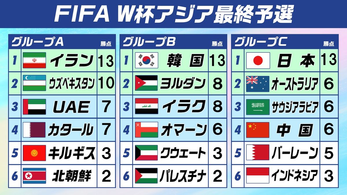 【W杯アジア最終予選】日本は折り返しで4勝1分け総得点19と独走　19日はアウェーでの中国戦