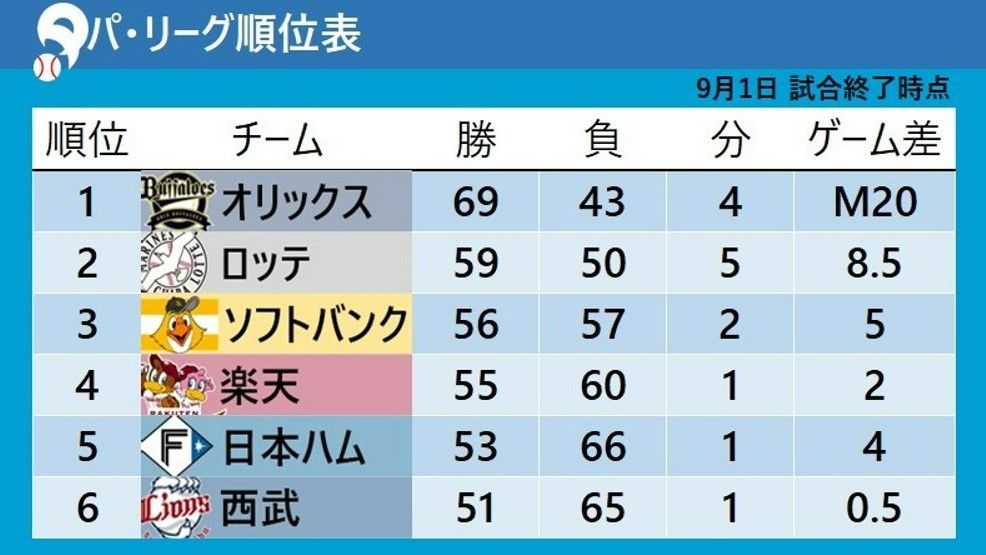 【パ・リーグ順位表】3試合すべて完封勝ち　首位オリックスは連敗でマジック減らせず