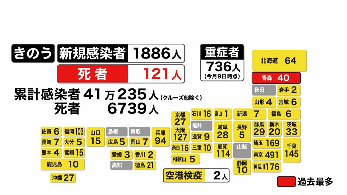 新型コロナ全国感染者１８８６人（１０日）