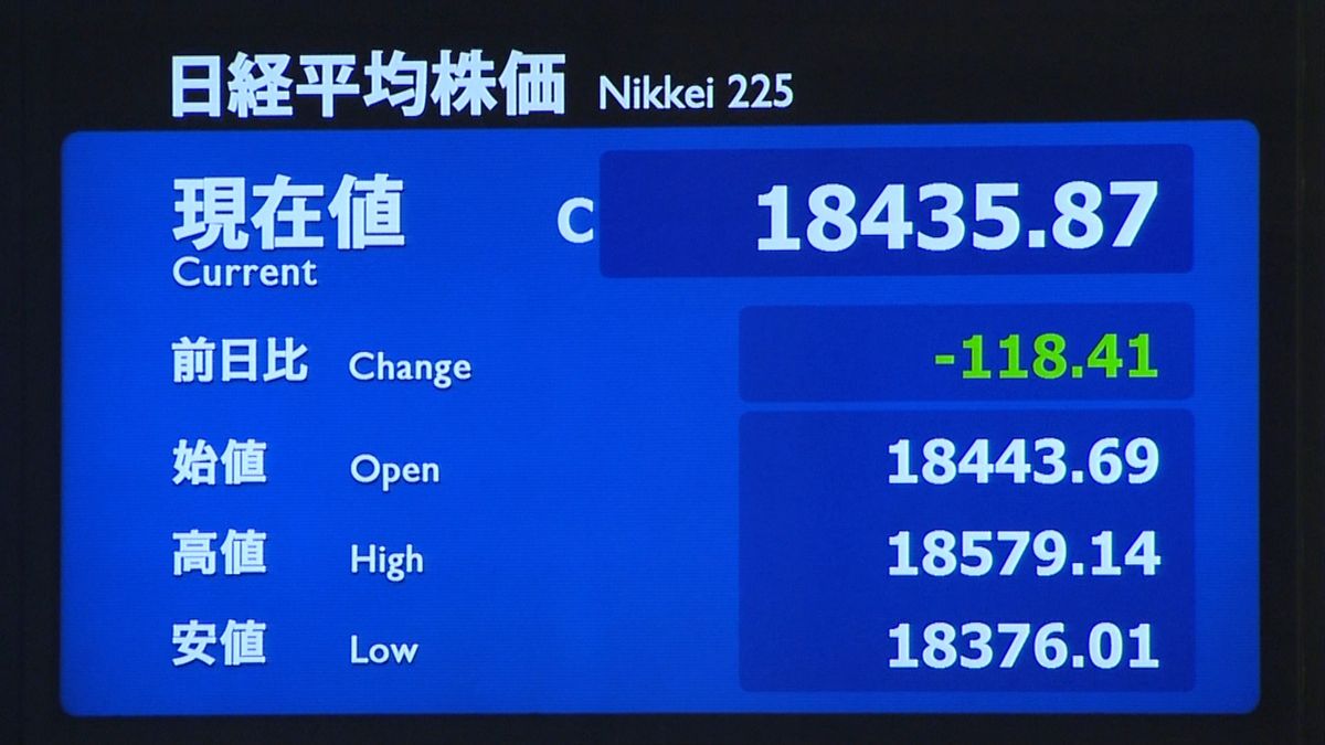 日経平均１１８円安　終値１万８４３５円