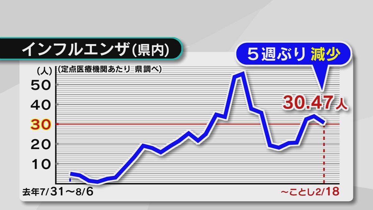 インフル・新型コロナともに前週より減少も…19歳以下の感染者多い傾向　対策徹底を　大分