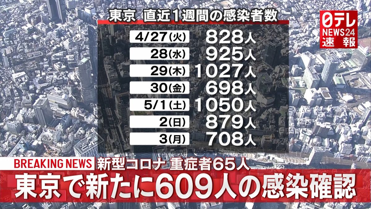 東京都で新たに６０９人のコロナ感染を確認