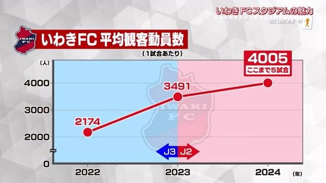 ホーム動員数は年々増加！