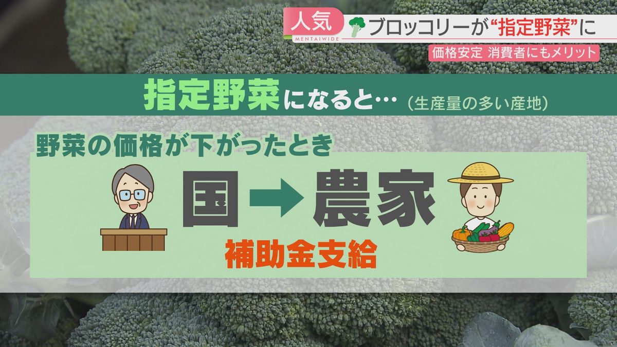 価格が下がると補助金が出ることに