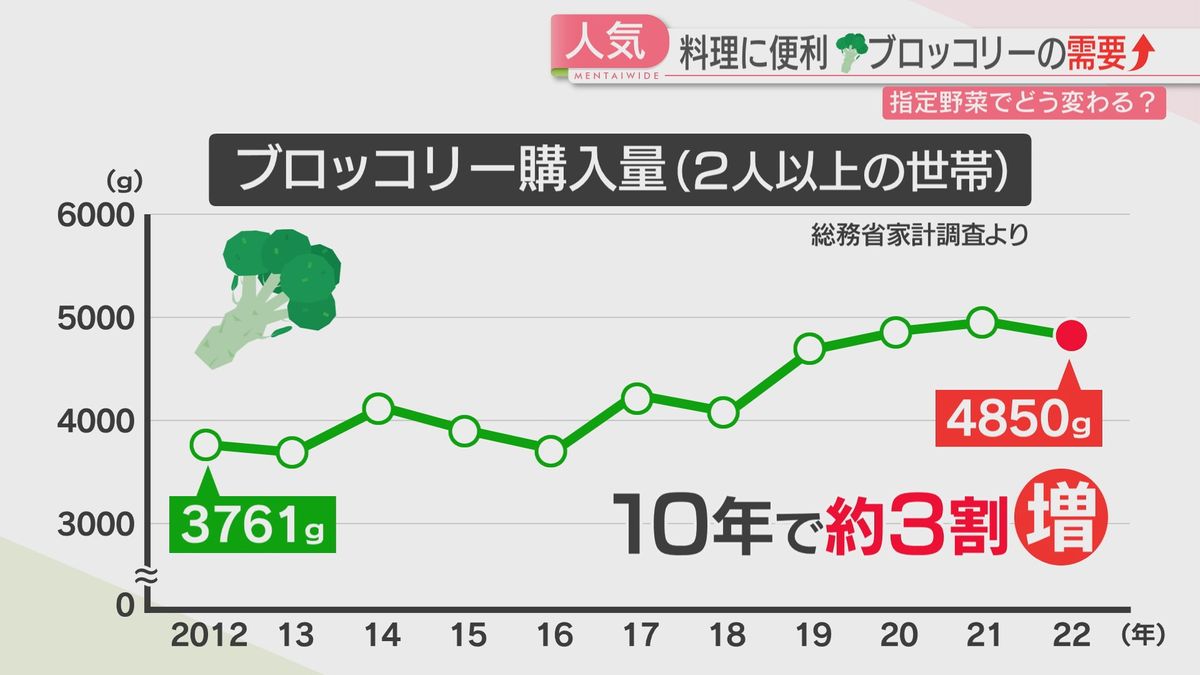 購入量は増加