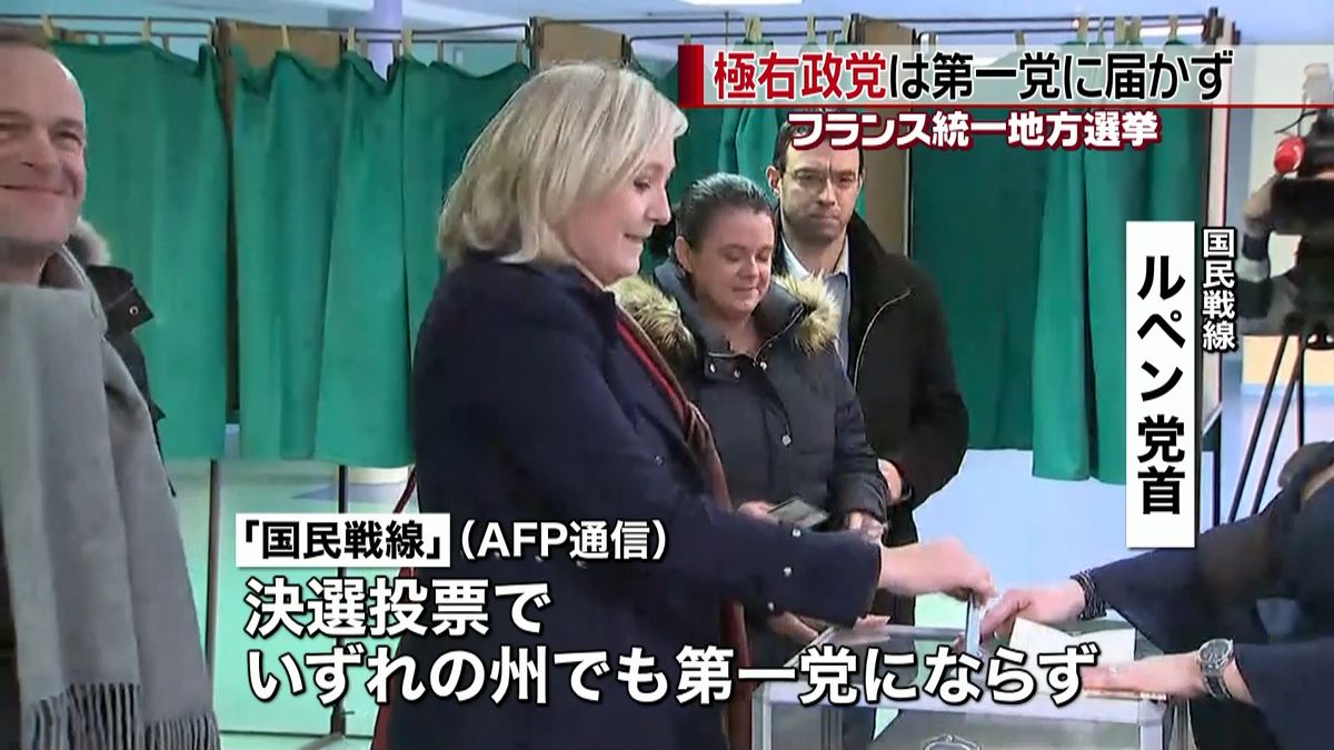 仏統一地方選　極右政党が第一党とれず