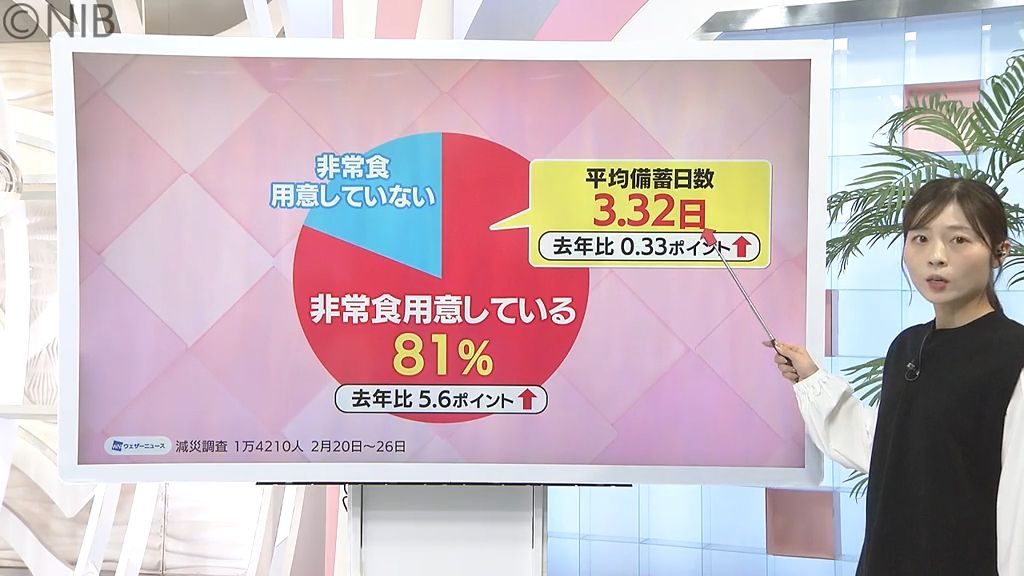 災害への備えアナタは？8割を超える人が「3日分程度 “非常食” を備蓄」と回答《長崎》