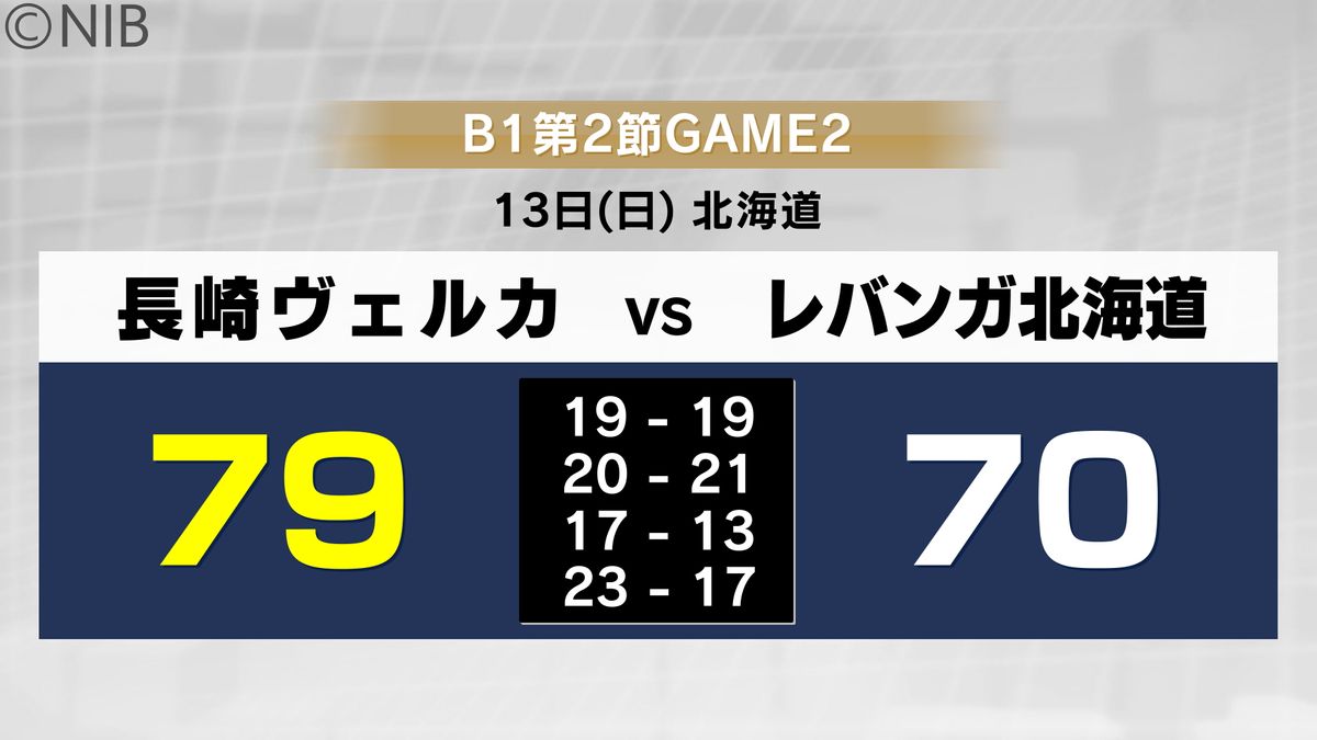 【速報】B1長崎ヴェルカ79-70でレバンガ北海道との接戦制す  アウェーで連勝《長崎》